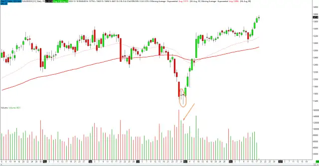 Wolumen na giełdzie: Odkryj, co naprawdę mówi o cenie!