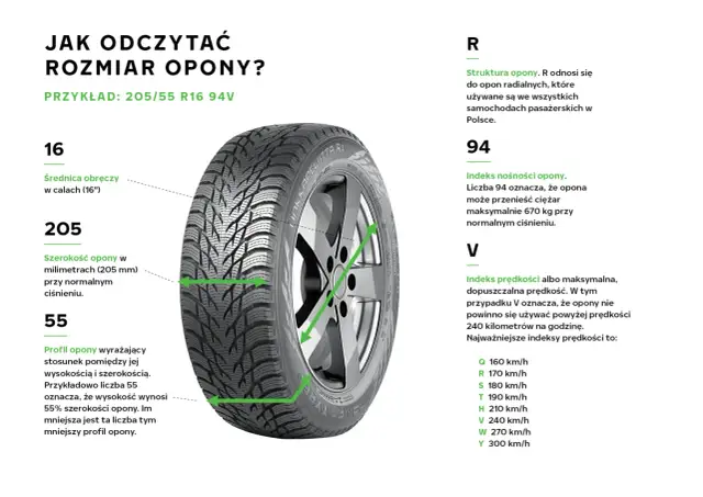 Ilustracja opony samochodowej z zaznaczonymi wymiarami: szerokością, profilem i średnicą obręczy.