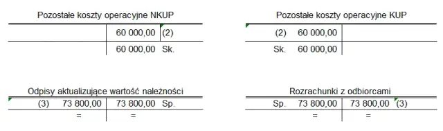 Odpis aktualizujący należności netto czy brutto: kluczowe różnice i skutki