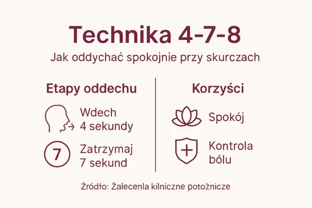 Technika 4-7-8: spokojny oddech przy skurczach. Wdech 4s, zatrzymanie 7s. Korzyści: spokój, kontrola bólu. Dobre pytania do położnej przed porodem.