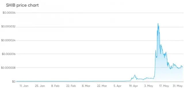 Kurs kryptowaluty Shiba Inu: Aktualne notowania kursu Shiba Inu