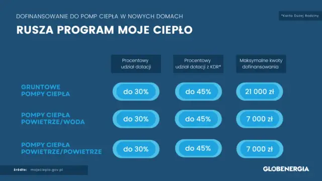 Dotacje na pompy ciepła: jakie możliwości finansowania są dostępne?
