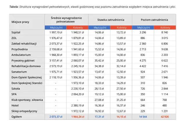 Specjalizacja fizjoterapia: Zarobki 10k+, koszty, czy się opłaca?