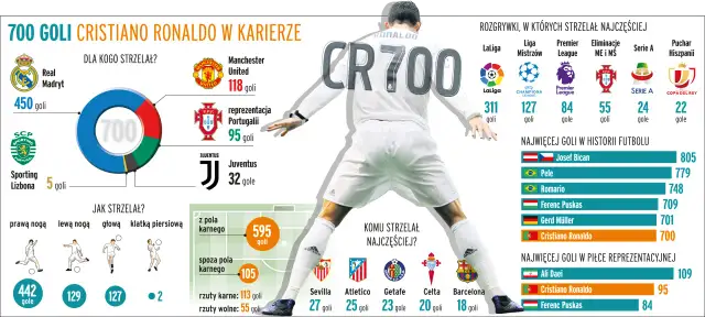 Cristiano Ronaldo statystyki: gole, mecze, rekordy CR7