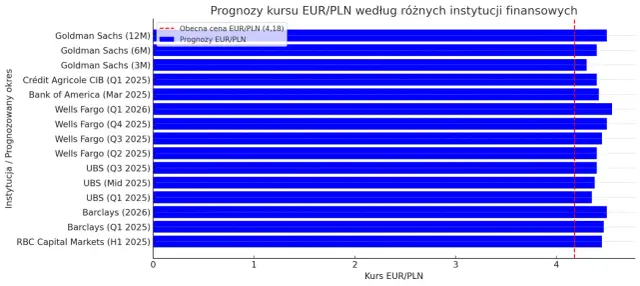 Kurs EUR/RON: Aktualna cena, prognozy i jak najkorzystniej wymienić?