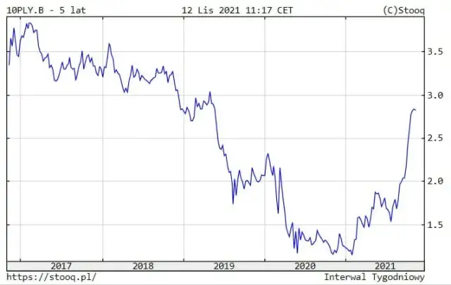 Rentowność 10-letnich obligacji: Co mówi o gospodarce i Twoich finansach?