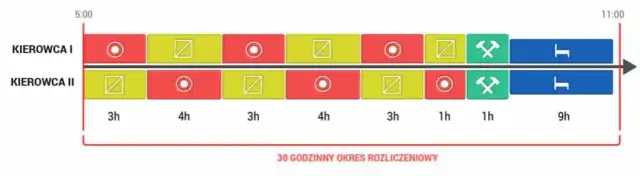 Ile godzin trwa szkolenie okresowe dla kierowców wykonujących przewozy drogowe?