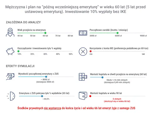 Grafika przedstawia symulację emerytalną mężczyzny, z suwakami wieku przejścia na emeryturę i oszczędności.