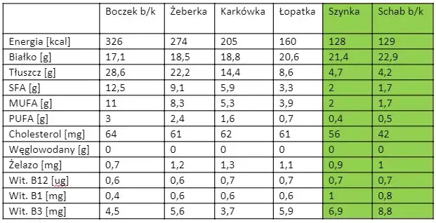 Ile białka ma schab? Zaskakujące dane o wartości odżywczej