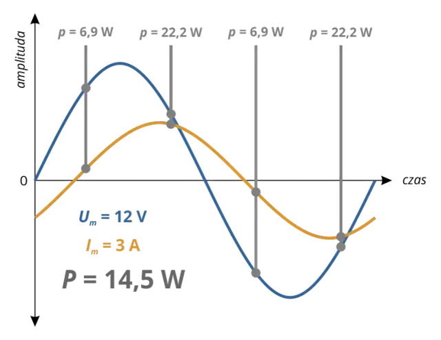 Przesunięcie fazowe prądu: Wpływ na obwody elektryczne
