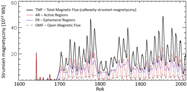 Wykres aktywności słonecznej od 1600 do 2000 roku, pokazujący całkowity strumień magnetyczny (TMF), regiony aktywne (AR), regiony efemeryczne (ER) i otwarty strumień magnetyczny (OMF).