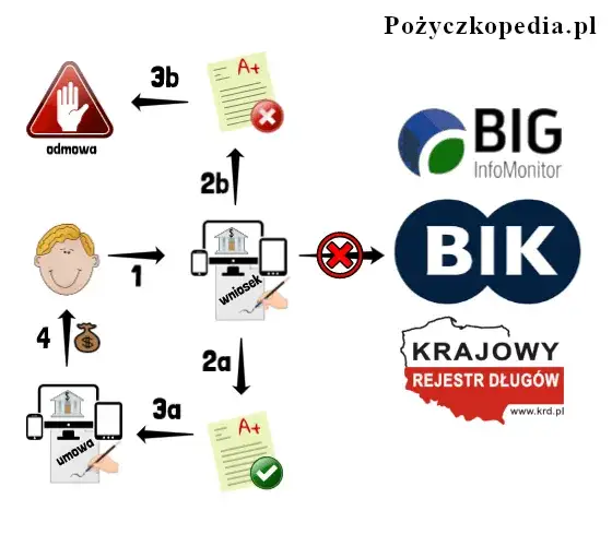 Pożyczka bez BIK i KRD? Opcje, ryzyka i bezpieczne alternatywy