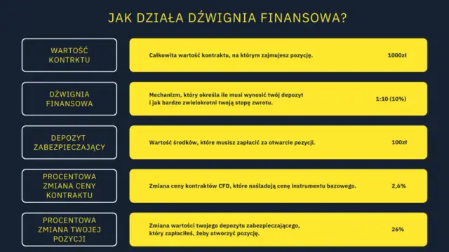 Dźwignia na giełdzie: Jak działa i dlaczego 80% traci?