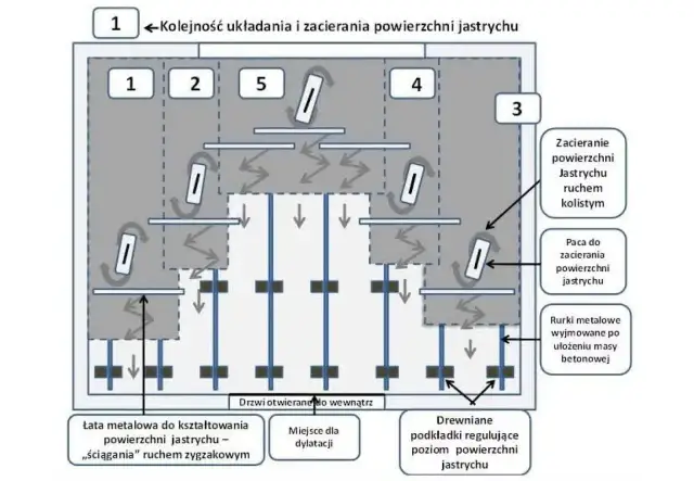 Schemat przedstawia kolejność układania i zacierania jastrychu na ogrzewaniu podłogowym. Pokazuje, jak długo schnie wylewka, narzędzia i etapy pracy.