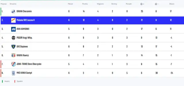 Tabela 4 ligi wielkopolskiej - aktualne wyniki i terminarz