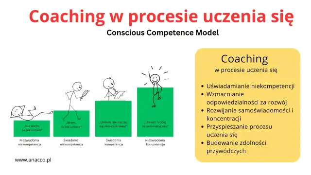 Grafika przedstawia model świadomej kompetencji z rysunkami postaci i tekstem.