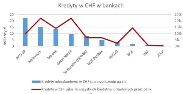 Czy kredyt we frankach się opłacał? Prawda o wygranych