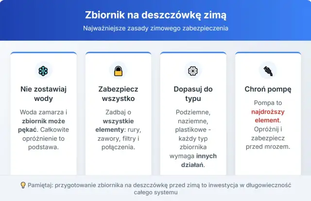 Ilustracja przedstawia cztery kolumny z ikonami i tekstem na temat zabezpieczania zbiornika na deszczówkę na zimę.