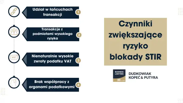 Czynniki zwiększające ryzyko blokady STIR: udział w łańcuchach transakcji, transakcje z podmiotami wysokiego ryzyka, nienaturalnie wysokie zwroty VAT, brak współpracy z organami.