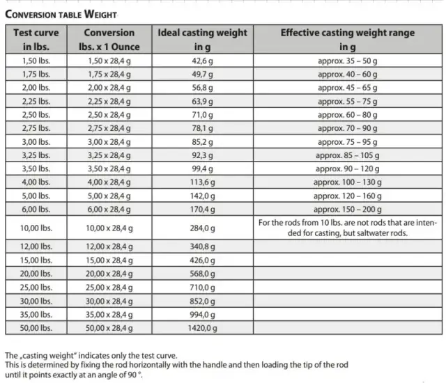 Co oznacza LBS na wędce? Klucz do mocy kija
