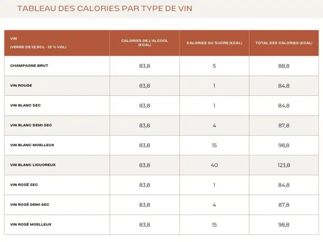 Combien de sucre dans le vin ? Démystifiez les types et calories