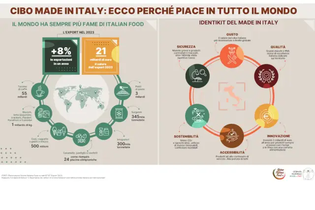 Conte e la gastronomia: impatto, ristori e visione futura del Made in Italy