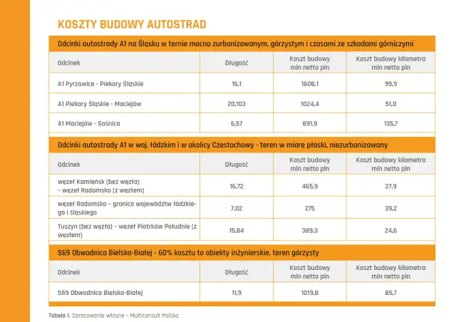 Ile kosztuje kilometr drogi asfaltowej? Pełny kosztorys i sekrety cen