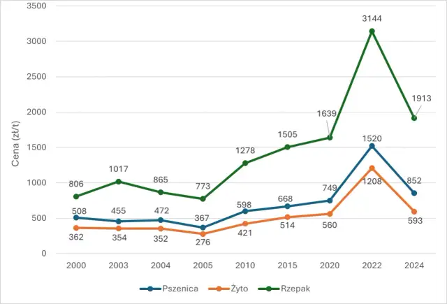 Wykres liniowy pokazujący ceny pszenicy, żyta i rzepaku w latach 2000-2024.