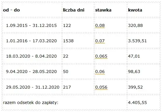 Jak obliczyć odsetki od alimentów i uniknąć dodatkowych strat