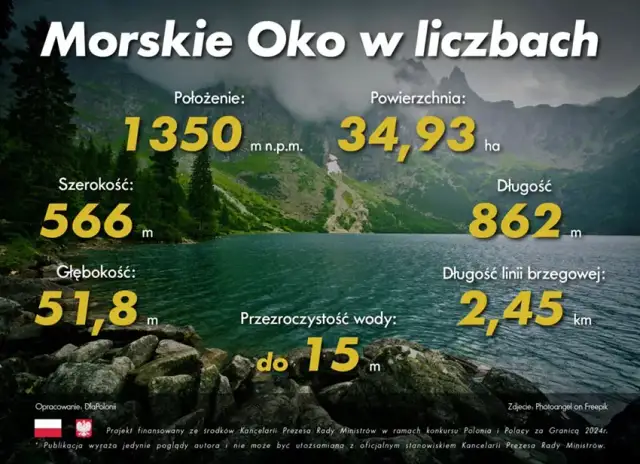 Morskie Oko: czy znasz jego prawdziwą głębokość? Fakty i mity