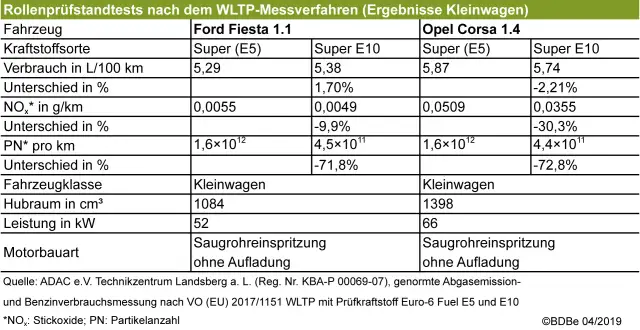 E5 vs. E10: Was ist besser für Ihr Auto? Kosten & Verträglichkeit