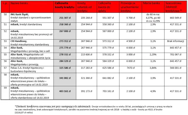 Jakie dochody do kredytu hipotecznego? Kluczowe wymagania banków