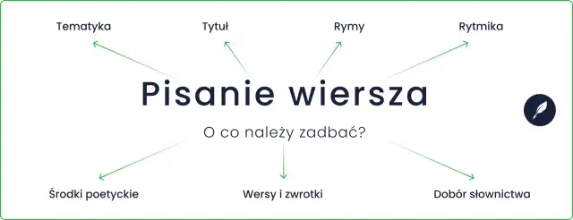 Diagram wyjaśniający, jak pisać wiersze: tematyka, tytuł, rymy, rytmika, wersy, środki poetyckie i dobór słownictwa.