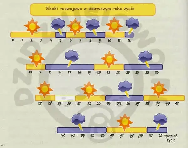 Twój 2-miesięczny maluch marudzi? To drugi skok rozwojowy!