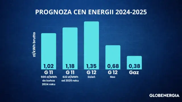 Zamrożenie cen prądu 2025: Kto skorzysta i jakie limity?