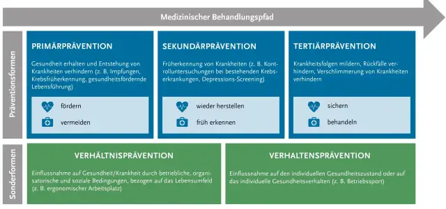 Vorsorge Synonym: Die besten Alternativen für mehr Klarheit und Prävention