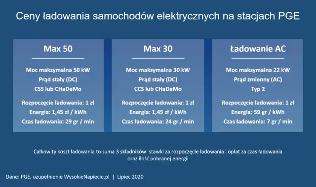 Jaki jest koszt ładowania samochodu elektrycznego i jak zaoszczędzić?