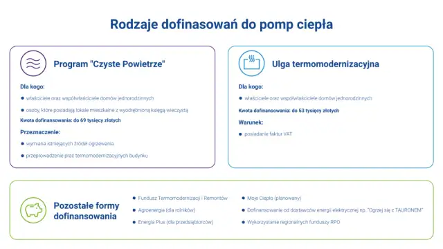 Jak uzyskać dofinansowanie do pompy ciepła i zaoszczędzić na kosztach?
