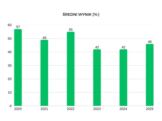 Czy matura z polskiego jest trudna? Oto, co musisz wiedzieć