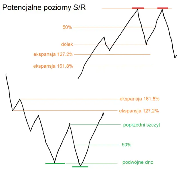 Formacja podwójnego szczytu: Jak rozpoznać sygnał sprzedaży?