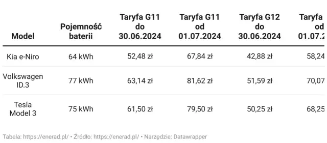 Ładowanie elektryka w domu: Ile kosztuje i jak obniżyć rachunki?