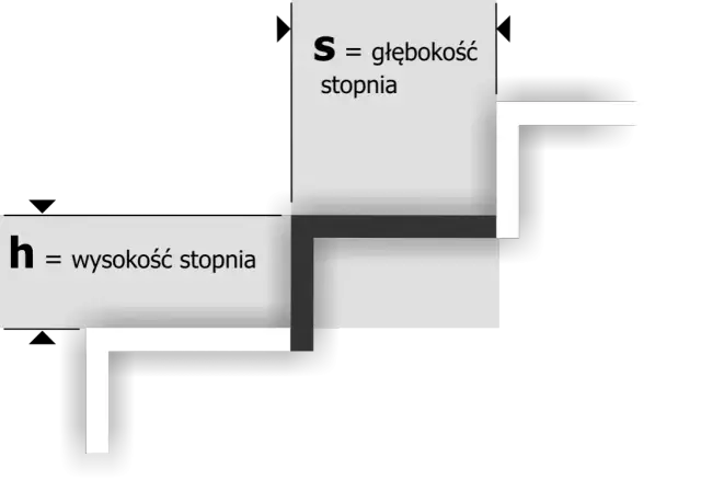 Jakie wymiary powinny mieć schody, aby zapewnić bezpieczeństwo i komfort?
