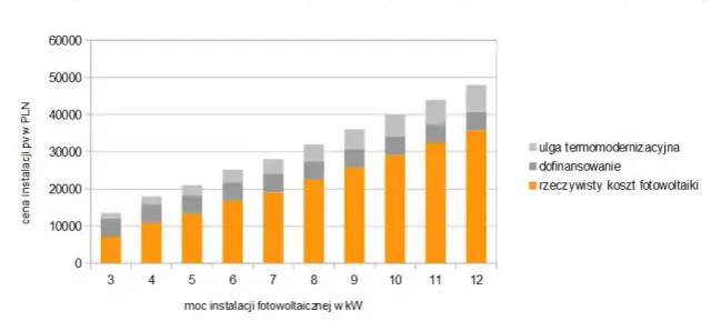 Ile kosztuje fotowoltaika 5 kW? Zobacz, co wpływa na cenę instalacji