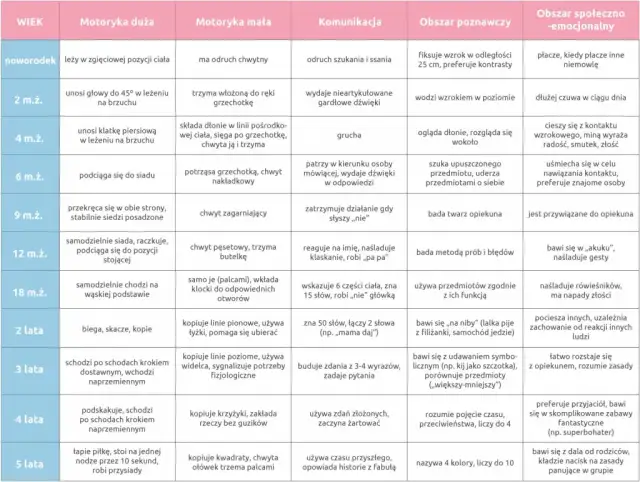 Kiedy dziecko jest niemowlakiem? Ramy czasowe i rozwój miesiąc po miesiącu
