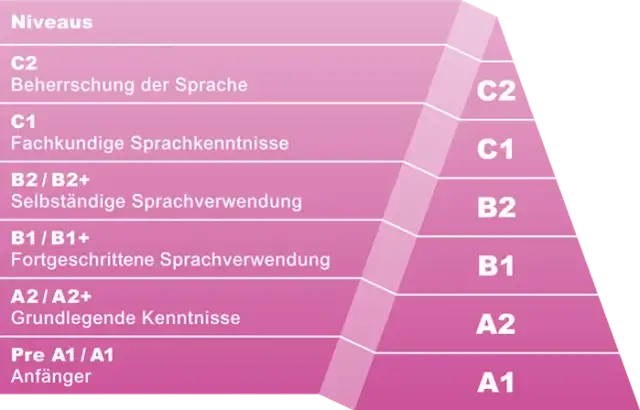 Abitur Englisch Niveau: Wie gut müssen Ihre Sprachkenntnisse sein?