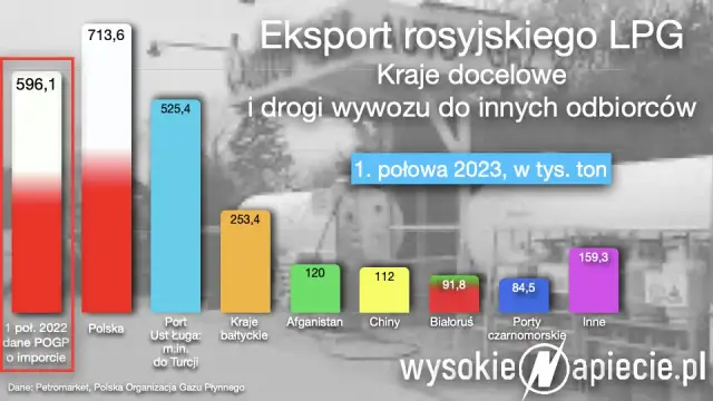 Skąd LPG w Polsce? Import, produkcja i kluczowi dostawcy