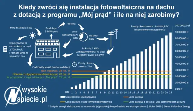 Dofinansowanie do fotowoltaiki: Mój Prąd, Czyste Powietrze, Ulgi