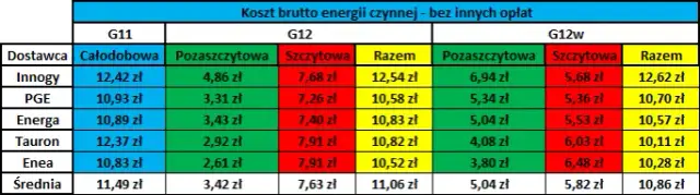 Enea: Jaka taryfa przy fotowoltaice? G12w to strzał w dziesiątkę!