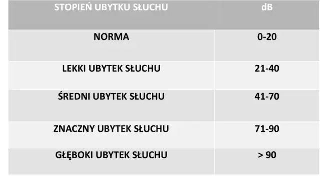 Ubytek słuchu w procentach - czy to możliwe? Zrozum swój audiogram