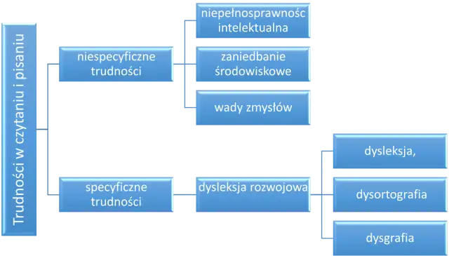 Schemat przedstawia trudności w czytaniu i pisaniu, dzieląc je na specyficzne i niespecyficzne. Dysleksja rozwojowa, jako trudność specyficzna, nie jest niepełnosprawnością, lecz specyficznym zaburzeniem.